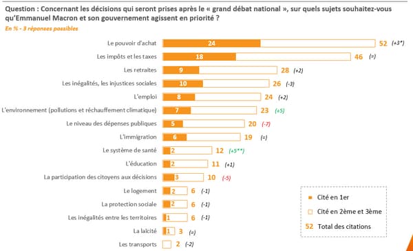 Sondage BFMTV -&nbsp;Plus de deux tiers des Français pensent que le "grand débat national" ne va pas résoudre la crise politique