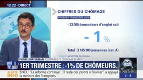 Chômage : moins 1% de demandeurs d'emploi au 1er trimestre