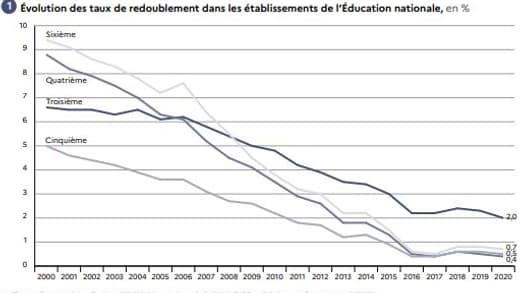 La baisse du nombre de redoublements est sensible au collège depuis une vingtaine d'années. La baisse du nombre de redoublements est sensible au collège depuis une vingtaine d'années.