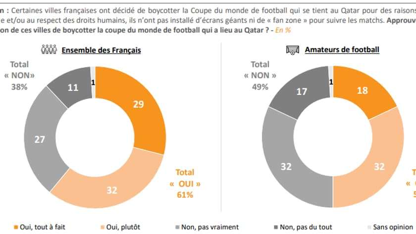 Sondage "L'Opinion en direct" de l'institut Elabe pour BFMTV, 14 décembre 2022.