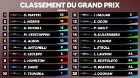 GP Miami : Piastri enchaine et creuse l'écart en tête du classement
