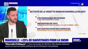 Marseille: hausse de 25% du nombre de sauvetages en mer de la SNSM en 2021