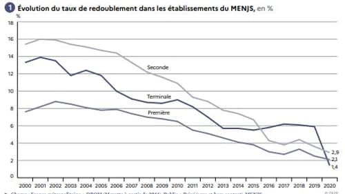 La baisse est constante dans les lycées également. La baisse est constante dans les lycées également.