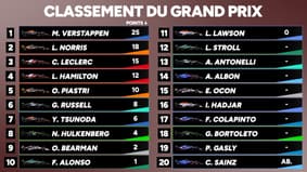 F1 : Verstappen en maître à Austin, tous les classements