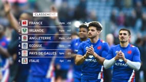 VI Nations : Le XV de France en patron, l’Irlande atomise l’Italie, résultats et classements après la J3