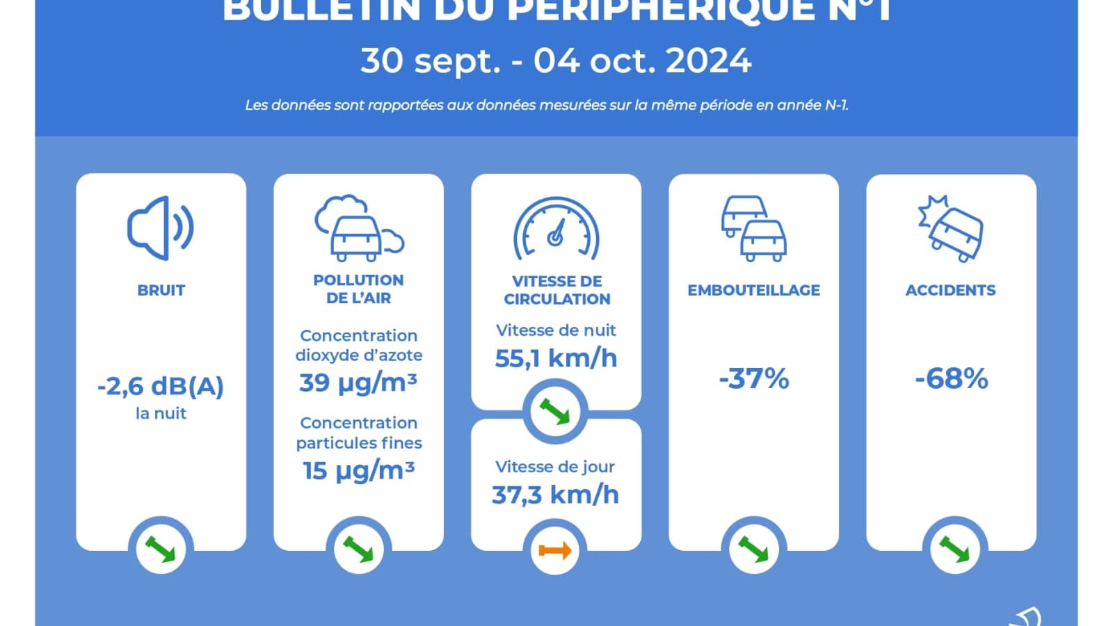 Le premier bulletin hebdomadaire du périphérique, concernant la semaine du 30 septembre au 4 octobre 2024.