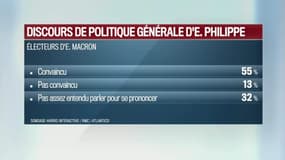 Sondage RMC: 41% des Français ne sont pas convaincus par le discours d’Edouard Philippe