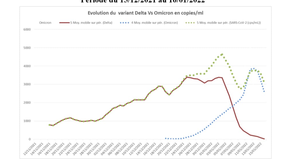 Le pic Omicron semble avoir été dépassé à Marseille depuis le 13 janvier 2022. Le pic Omicron semble avoir été dépassé à Marseille depuis le 13 janvier 2022.
