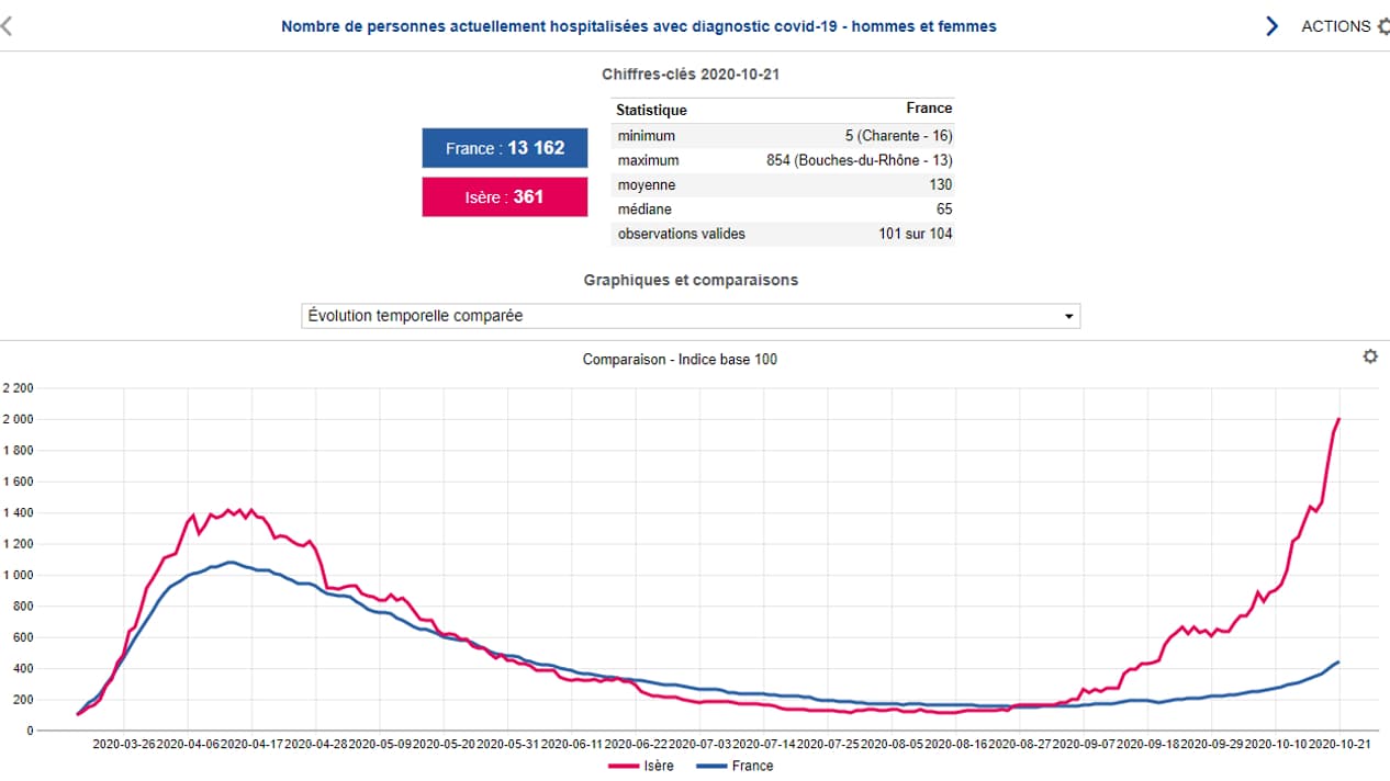 En Isère, le nombre de patients hospitalisés a dépassé le pic de la première vague. En Isère, le nombre de patients hospitalisés a dépassé le pic de la première vague.