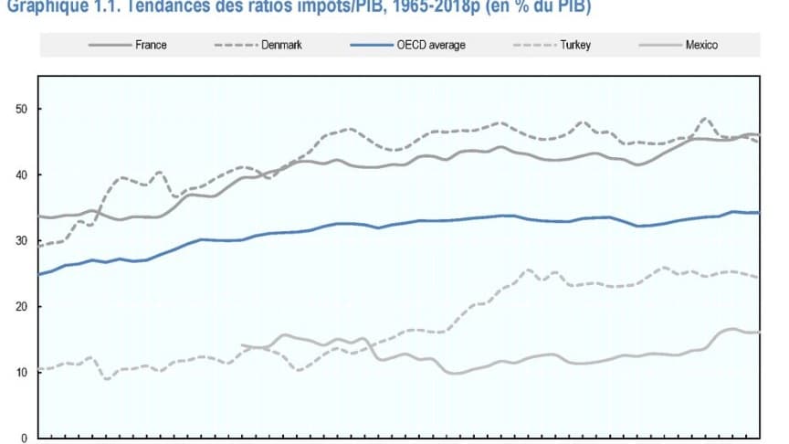 Ratio Impôts/PIB 1965/2018 Ratio Impôts/PIB 1965/2018
