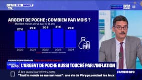 Pour la première fois depuis le Covid-19, les parents ont réduit leur budget argent de poche