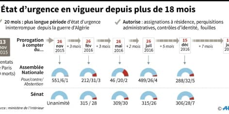 L'Etat d'urgence en France