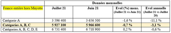 Le chômage en baisse en juillet Le chômage en baisse en juillet