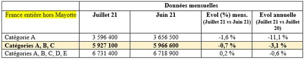 Le chômage en baisse en juillet