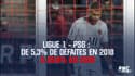 Ligue 1 - PSG : De 5,3% de défaites en 2018 à 28.6% en 2019