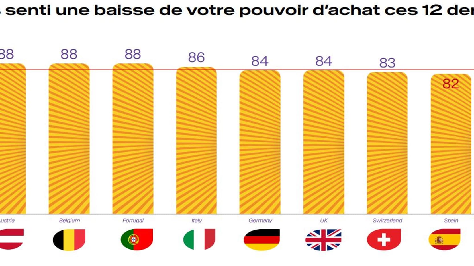 Les Français sont ceux qui disent avoir ressenti la plus forte baisse de pouvoir d'achat depuis un an. 