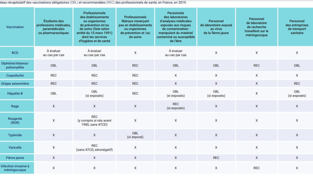 Tableau récapitulatif des vaccinations obligatoires selon les professions selon le calendrier vaccinal 2019
