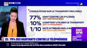 2e : 79% des habitants contre le téléphérique