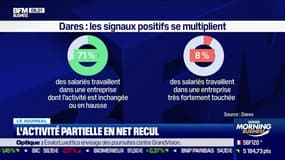 Reprise économique: l'activité partielle en net recul