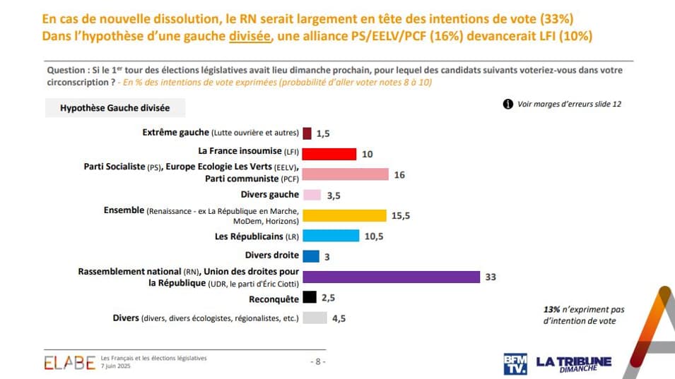 In the case of a new solution, the RN would be at the top of the voting intentions and in the case of a divided left, an PS-EELV-PCF alliance would make before LFI. In the case of a new solution, the RN would be at the top of the voting intentions and in the case of a divided left, an PS-EELV-PCF alliance would make before LFI.