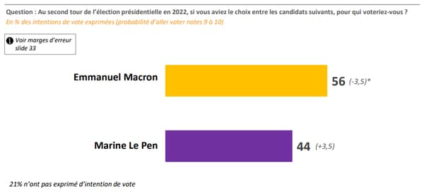 Les intentions de vote au second tour, d'après notre sondage Opinion 2022 d'Elabe, pour BFMTV Les intentions de vote au second tour, d'après notre sondage Opinion 2022 d'Elabe, pour BFMTV