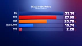 Le résultat du premier tour des élections législatives 2024 du dimanche 30 juin