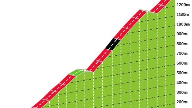 Le profil du Passo di San Valentino sur la 16e étape du Giro 2025 Le profil du Passo di San Valentino sur la 16e étape du Giro 2025