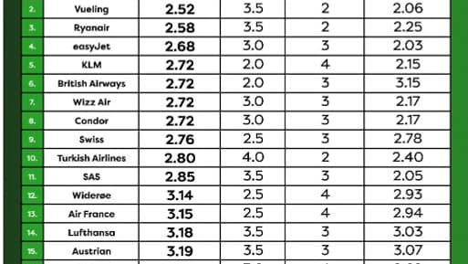 Classement des pires compagnies aériennes en Europe en 2025 Classement des pires compagnies aériennes en Europe en 2025