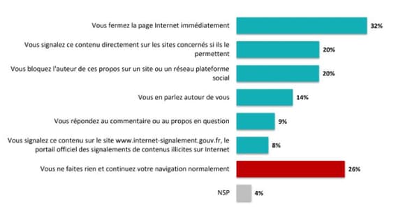 Seuls 20% des internautes français signalent les contenus haineux. Seuls 20% des internautes français signalent les contenus haineux.