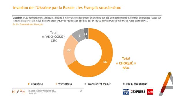 Sondage Elabe pour BFMTV le 1er mars 2022. Sondage Elabe pour BFMTV le 1er mars 2022.