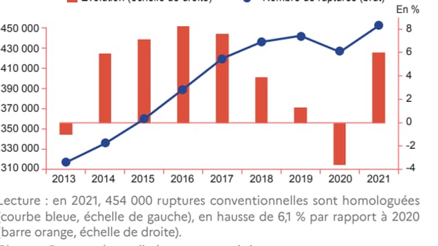 Les ruptures conventionnelles en 2021 Les ruptures conventionnelles en 2021