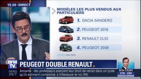 Peugeot double Renault