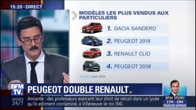 Peugeot double Renault 