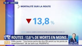 Sécurité routière: baisse de 13,8% de la mortalité en octobre