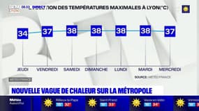 Jusqu'à 38°C: une nouvelle vague de chaleur attendue dans la métropole lyonnaise