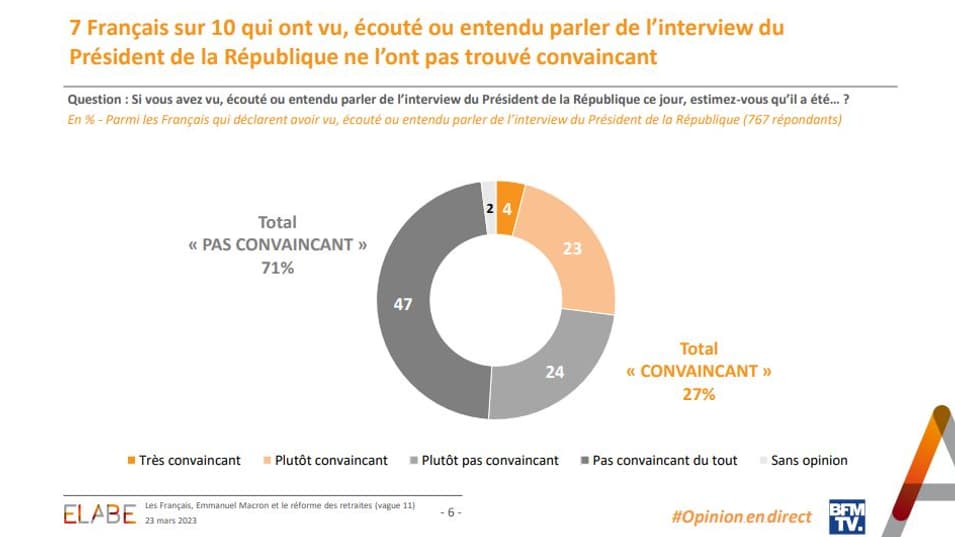 Sondage "L'Opinion en direct" mené par l'institut Elabe pour BFMTV, le 23 mars 2023. Sondage "L'Opinion en direct" mené par l'institut Elabe pour BFMTV, le 23 mars 2023.