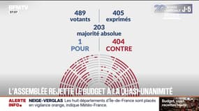 La partie recette du budget 2026 rejetée à la quasi-unanimité après 125 heures de débats