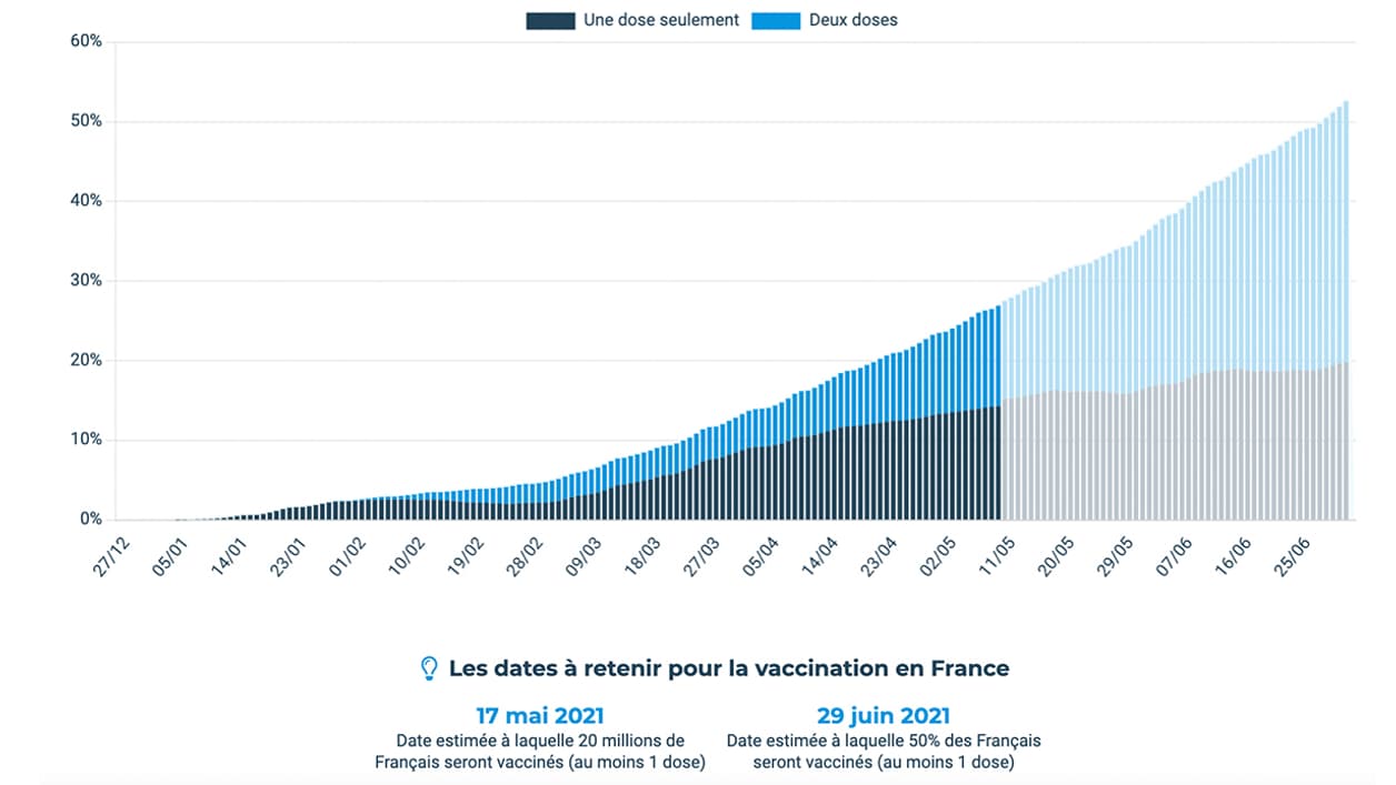 Chiffres de vaccination et projections de Doctolib, au 12 mai 2021 Chiffres de vaccination et projections de Doctolib, au 12 mai 2021