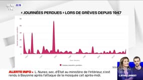 Grèves: des millions de journées perdues ? - 28/10