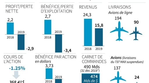 Résultats économiques de Boeing