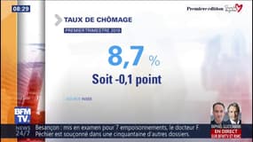 Le chômage recule à 8,7%, son plus bas niveau depuis 10 ans