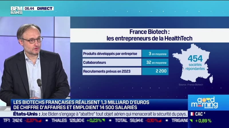 Les biotechs françaises réalisent 1,3 milliard d'euros de chiffre d'affaires