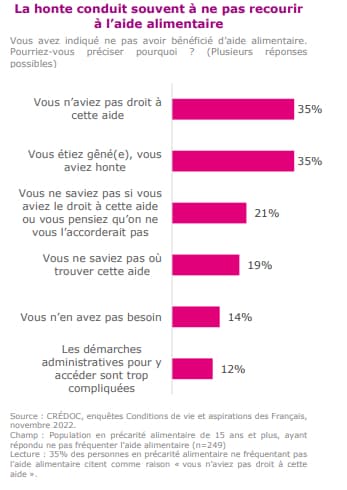 CRÉDOC, enquêtes Conditions de vie et aspirations des Français,
novembre 2022.
Lecture : 35% des personnes en précarité alimentaire ne fréquentant pas l’aide alimentaire citent comme raison « vous n’aviez pas droit à cette aide ». 