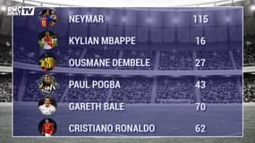 Mbappe, Ronaldo, Neymar… Qu'avaient-ils prouvé avant leur transfert XXL ?