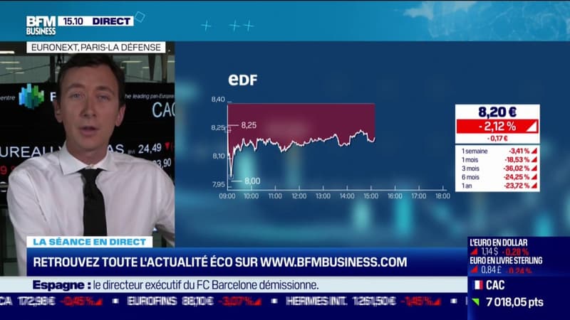 Bourse: EDF en repli après avoir revu à la baisse ses prévisions de production d'électricité