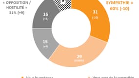 Capture du dernier sondage Elabe-BFMTV