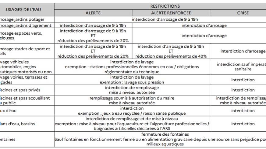 Les restrictions et usages d'eau.