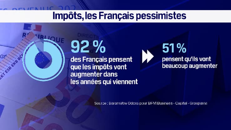 92% des Français pensent que les impôts vont augmenter dans les années qui viennent 92% des Français pensent que les impôts vont augmenter dans les années qui viennent