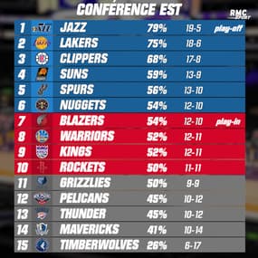 NBA : Jazz, 76ers, Lakers... Les leaders assurent, les classements et résultats (8 février 10h) 
