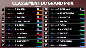 F1 : Piastri s'impose en Belgique et distance Norris